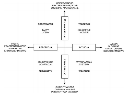 Model DISC opierający się na teorii C. G. Junga