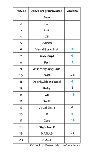 Tabela 20 najpopularniejszych języków programowania wg TIOBE