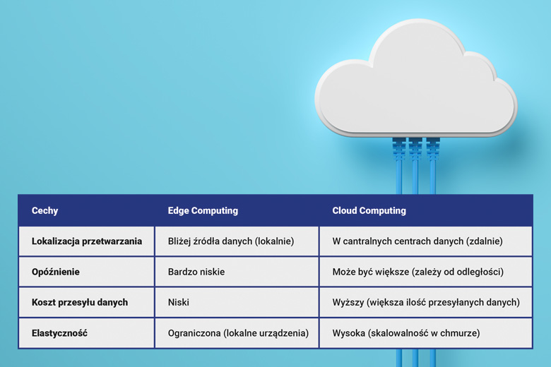 porównanie Cloud Computing i Edge Computing